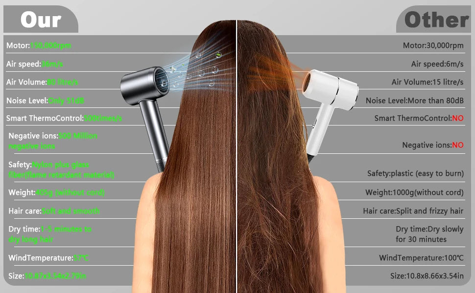 Hair Dryer, 150000 RPM Professional High-Speed Blow Dryer 500 Millions Negative Ionic Care Hair Dryer for Fast Drying, Low Noise